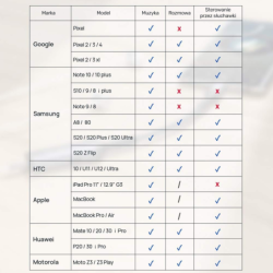 Unitek Adapter USB-C na 2 x port USB-C audio i 18W, ładuj i słuchaj