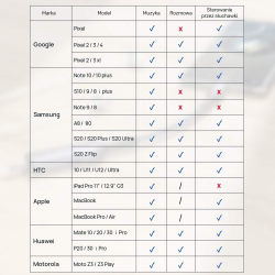 Unitek Adapter USB-C na 2 x port USB-C audio i 18W, ładuj i słuchaj
